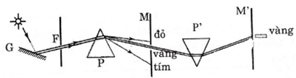 Giải bài tập SGK Vật lý 12 bài 24