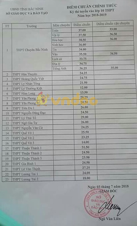 Điểm chuẩn vào lớp 10 tỉnh Bắc Ninh năm học 2018 - 2019