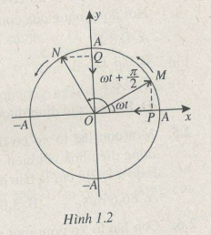 Giải bài tập SBT Vật lý 12 bài 1: Dao động điều hòa