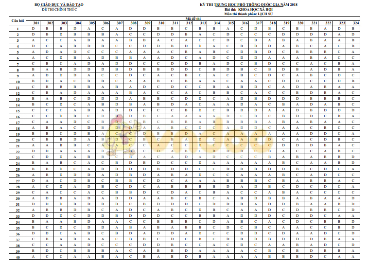 Đáp án Đề thi THPT Quốc gia 2018 môn Lịch sử