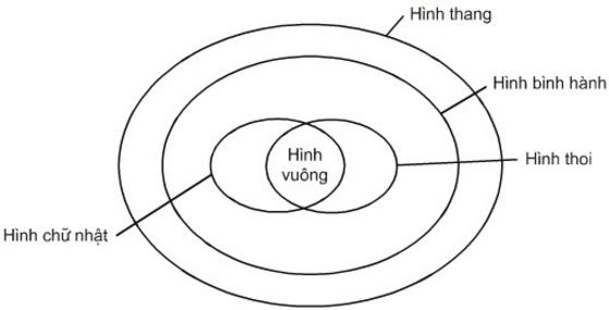 Giải bài tập SGK Toán lớp 8: Ôn tập chương 1. Tứ giác