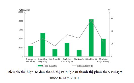 Giải bài tập SBT Địa lý 12 bài 18: Đô thị hóa