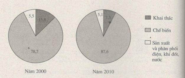 Giải bài tập SBT Địa lý 12 bài 26: Cơ cấu ngành công nghiệp