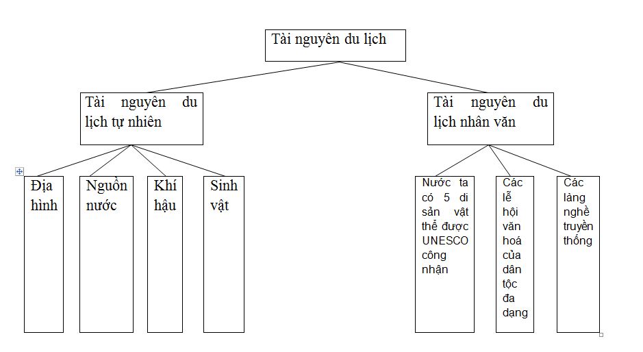 Giải bài tập SBT Địa lý 12 bài 31: Vấn đề phát triển thương mai, du lịch
