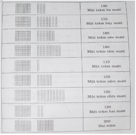 Giải vở bài tập Toán 2 bài 134: Các số tròn chục từ 110 đến 200