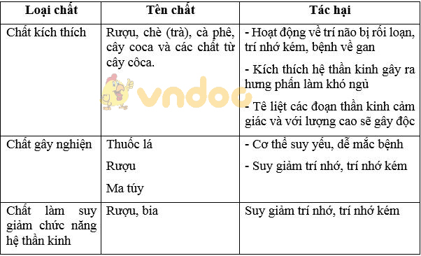 Giải bài tập SGK Sinh học 8 bài 54: Vệ sinh hệ thần kinh