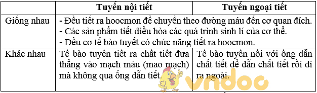 Giải bài tập SGK Sinh học 8 bài 55