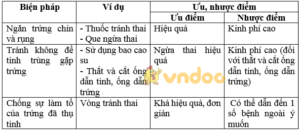 Giải bài tập SGK Sinh học 8 bài 63: Cơ sở khoa học của các biện pháp tránh thai