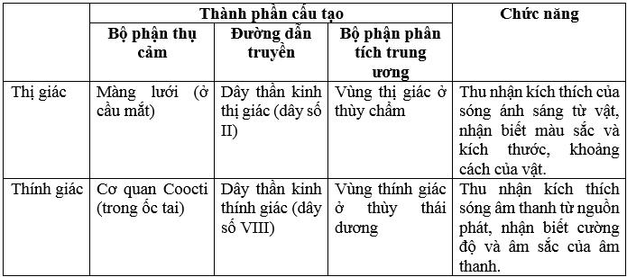 Giải bài tập SGK Sinh học 8 bài 66: Ôn tập - Tổng kết