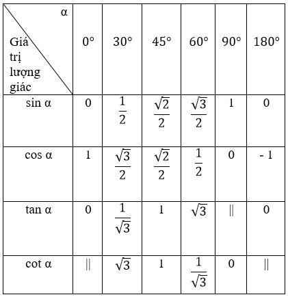 Lý thuyết Hình học 10