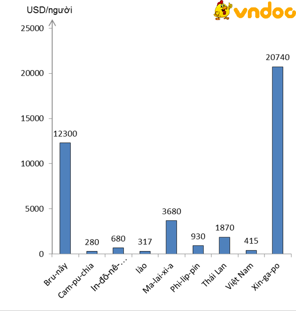 Giải bài tập SGK Địa lý 8 bài 17: Hiệp hội các nước Đông Nam Á (ASEAN)
