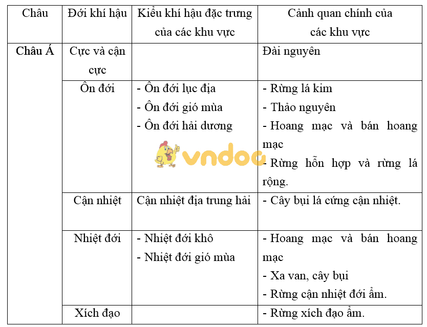 Giải bài tập SGK Địa lý 8 bài 20: Khí hậu và cảnh quan trên Trái Đất