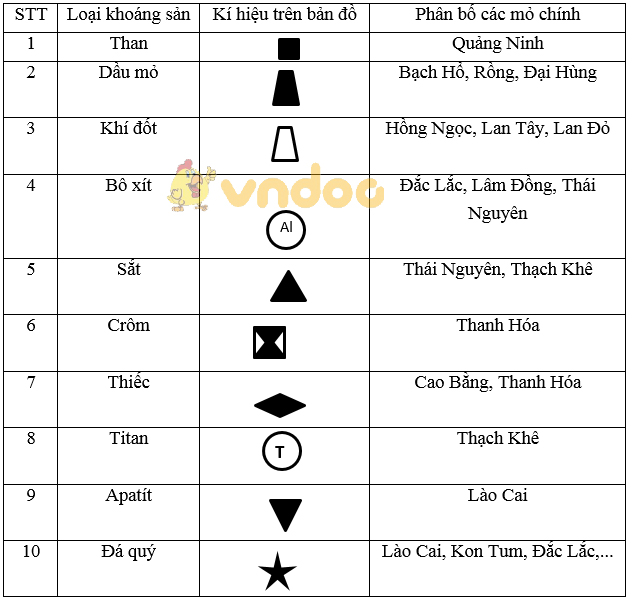 Giải bài tập SGK Địa lý 8 bài 27: Thực hành: Đọc bản đồ Việt Nam