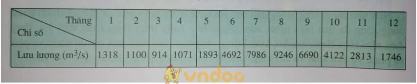 Giải bài tập SGK Địa lý 8 bài 33: Đặc điểm sông ngòi Việt Nam