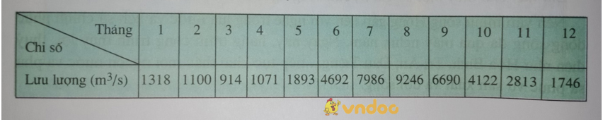 Giải bài tập SGK Địa lý 8 bài 33: Đặc điểm sông ngòi Việt Nam