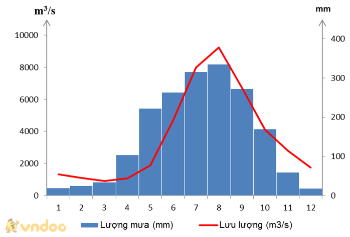 Giải bài tập SGK Địa lý 8 bài 35: Thực hành về khí hậu, thủy văn Việt Nam