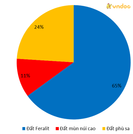 Giải bài tập SGK Địa lý 8 bài 36: Đặc điểm đất Việt Nam