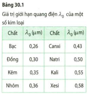 Giải bài tập SBT Vật lý 12 bài 30