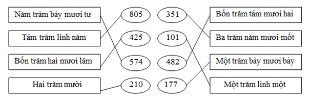 Giải vở bài tập Toán 2 bài 156: Ôn tập về các số trong phạm vi 1000 (tiếp theo)