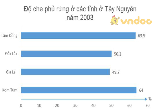 Giải bài tập SGK Địa lý 9 bài 28: Vùng Tây Nguyên