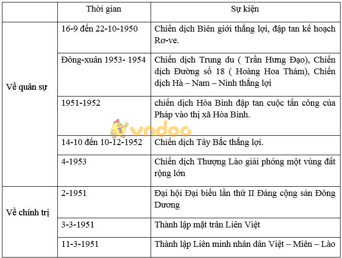 Giải bài tập SGK Lịch sử 9 bài 26: Bước phát triển mới của cuộc kháng chiến toàn quốc chống thực dân Pháp (1950-1953)