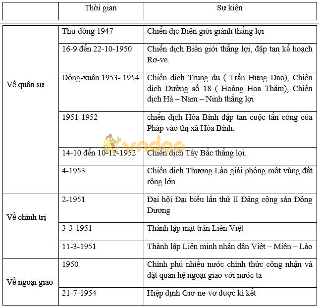 Giải bài tập SGK Lịch sử 9 bài 27: Cuộc kháng chiến toàn quốc chống thực dân Pháp xâm lược kết thúc (1953-1954)