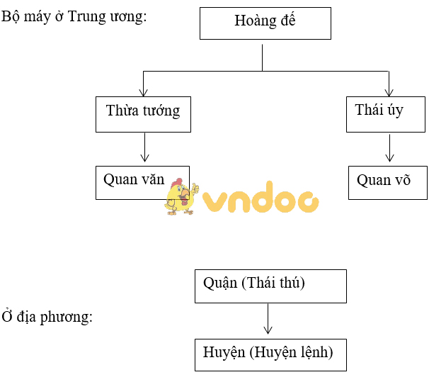 Giải bài tập SGK Lịch sử 10 bài 5: Trung Quốc thời phong kiến