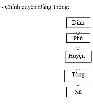 Giải bài tập SGK Lịch sử 10 bài 21: Những biến đổi của nhà nước phong kiến trong các thế kỉ XVI-XVIII
