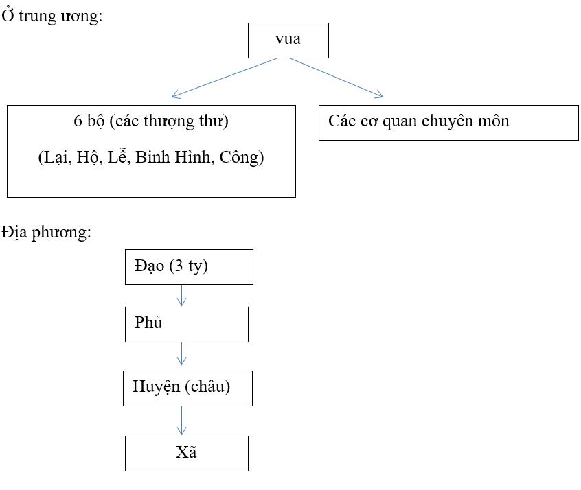 Giải bài tập SGK Lịch sử 10 bài 27: Quá trình dựng nước và giữ nước