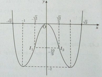 Khảo sát sự biến thiên và vẽ đồ thị của hàm số