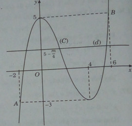 Khảo sát sự biến thiên và vẽ đồ thị của hàm số