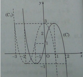 Khảo sát sự biến thiên và vẽ đồ thị của hàm số