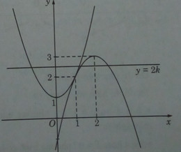 Khảo sát sự biến thiên và vẽ đồ thị của hàm số