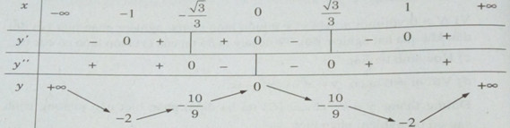Khảo sát sự biến thiên và vẽ đồ thị của hàm số