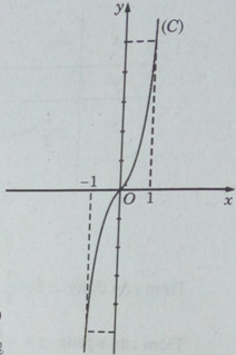 Ứng dụng đạo hàm để khảo sát và vẽ đồ thị của hàm số