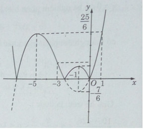 Ứng dụng đạo hàm để khảo sát và vẽ đồ thị của hàm số
