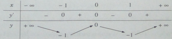 Ứng dụng đạo hàm để khảo sát và vẽ đồ thị của hàm số