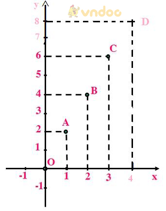 Giải bài tập SGK Toán lớp 7 bài 6: Mặt phẳng tọa độ
