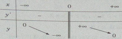 Giải SBT Toán 12 bài 2: Hàm số lũy thừa