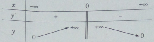 Giải SBT Toán 12 bài 2: Hàm số lũy thừa