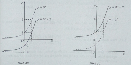 Giải SBT Toán 12 bài 4: Hàm số mũ. Hàm số logarit