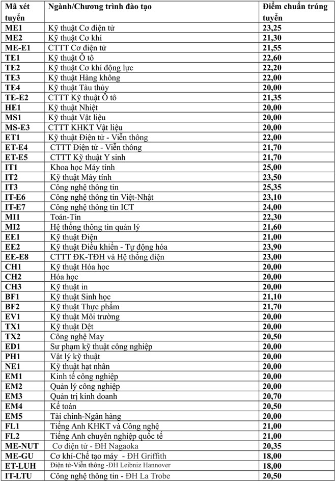 Điểm chuẩn các trường Đại học - Cao đẳng năm 2018