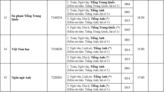 Điểm chuẩn các trường Đại học - Cao đẳng năm 2018