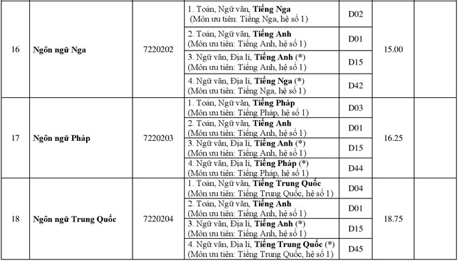 Điểm chuẩn các trường Đại học - Cao đẳng năm 2018