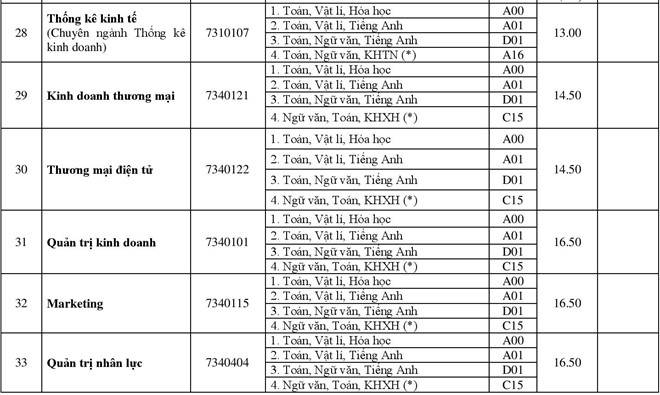 Điểm chuẩn các trường Đại học - Cao đẳng năm 2018