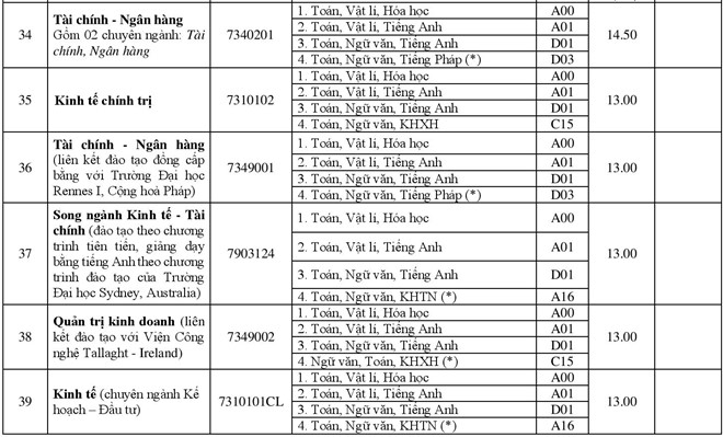 Điểm chuẩn các trường Đại học - Cao đẳng năm 2018
