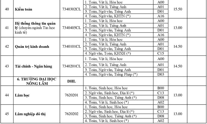 Điểm chuẩn các trường Đại học - Cao đẳng năm 2018