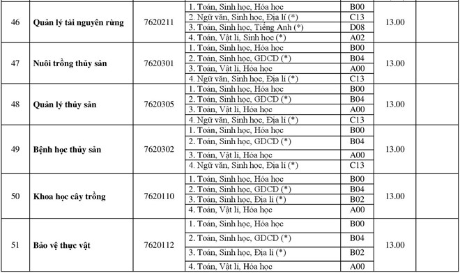 Điểm chuẩn các trường Đại học - Cao đẳng năm 2018