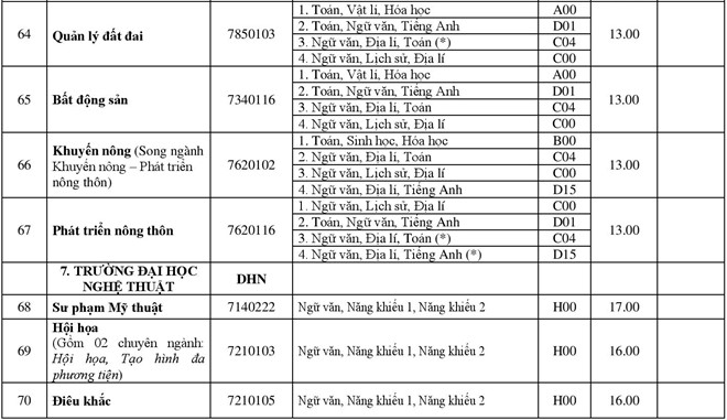 Điểm chuẩn các trường Đại học - Cao đẳng năm 2018