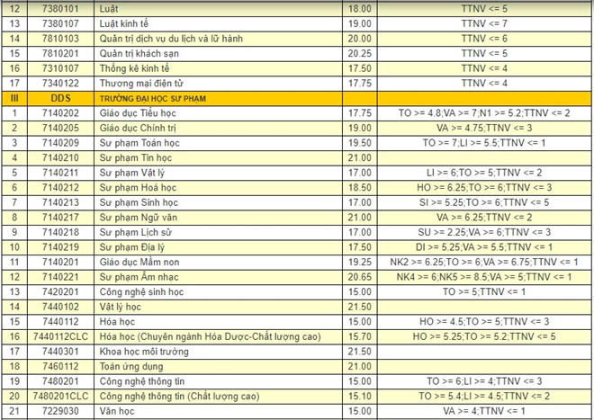 Điểm chuẩn các trường Đại học - Cao đẳng năm 2018
